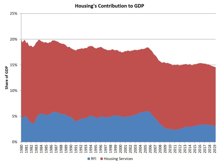 housing share of GDP 2q19