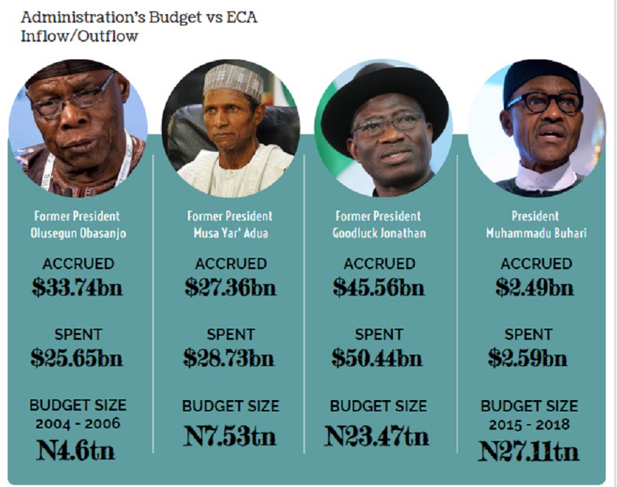 Only $323.7m Remains in Nigeria’s Excess Crude Account—FAAC