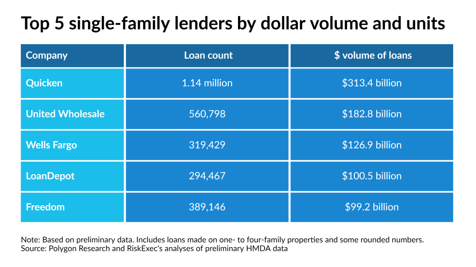 Top mortgage lenders of 2020, according to early HMDA analyses