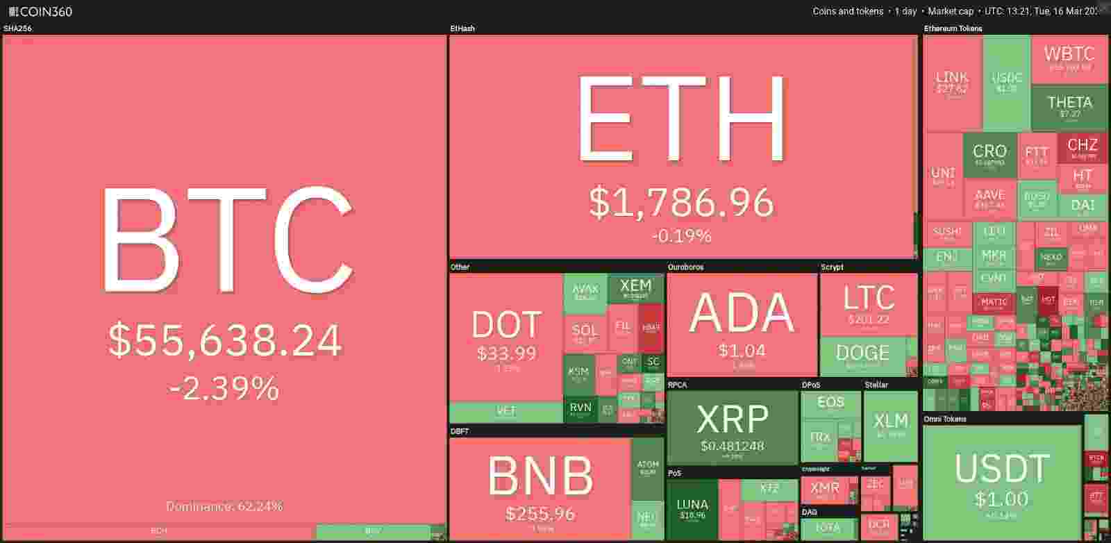 Crypto Market compressed