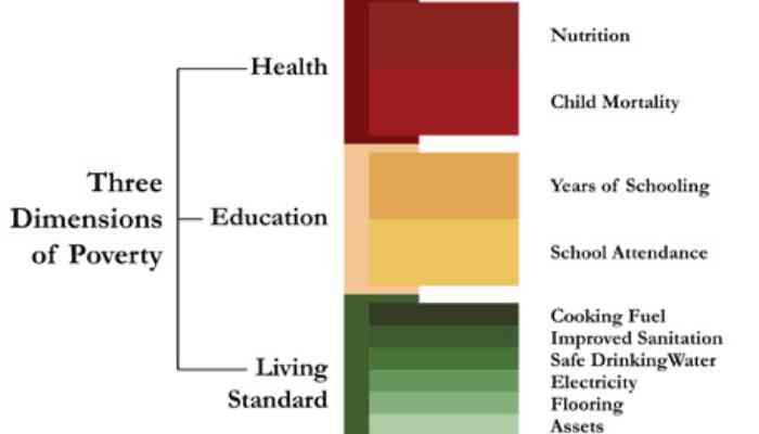 1.3bn people across 109 countries are multi-dimensionally poor – UNDP