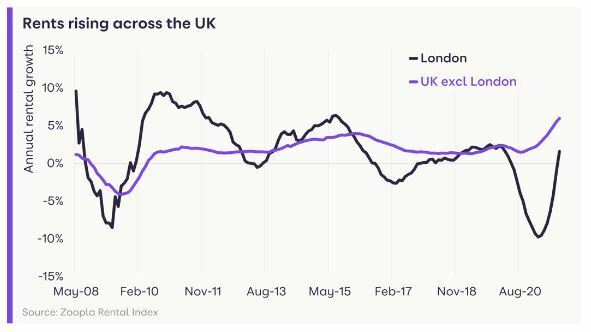 UK rents to rise by 4.5% in 2022 – Zoopla