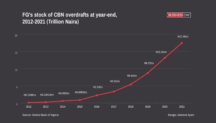 CBN Loans to FG Hits N18trn as Public Debt Stock Raises Alarms